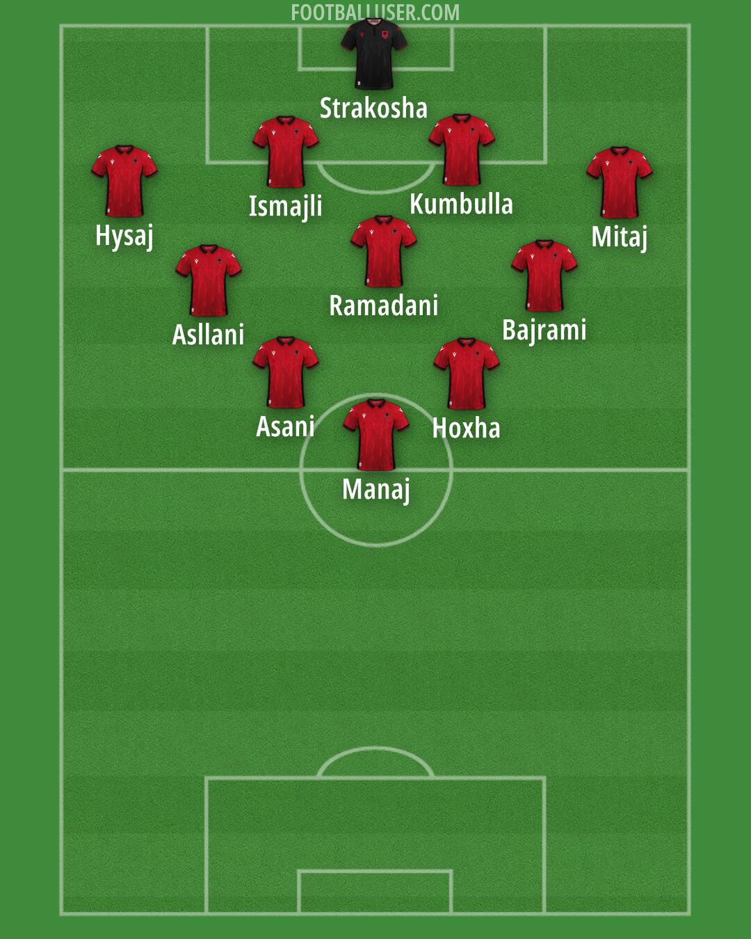 Albania Formation 2024