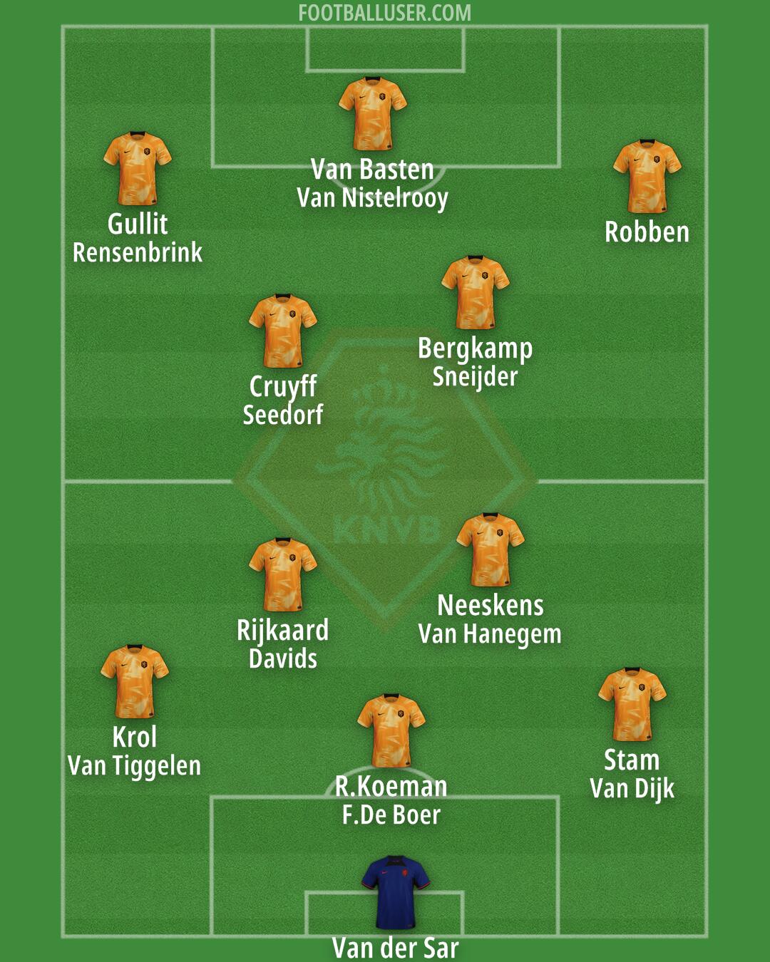 Netherlands Formation 2024