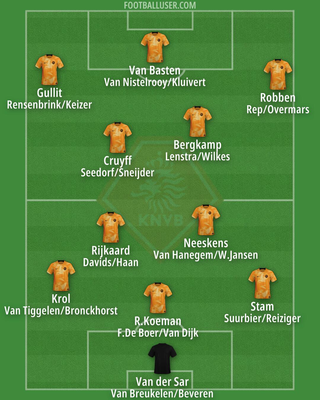 Netherlands Formation 2024