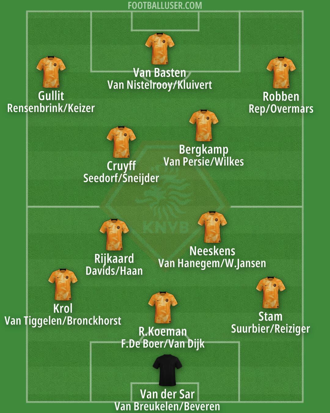 Netherlands Formation 2024