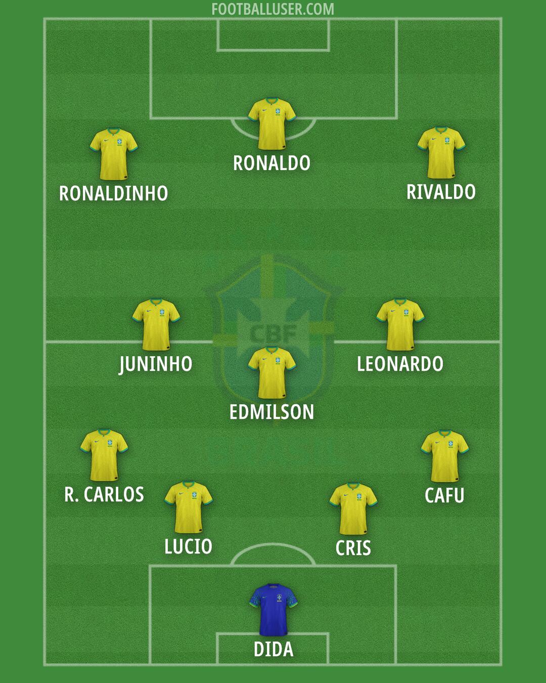 Brazil Formation 2024