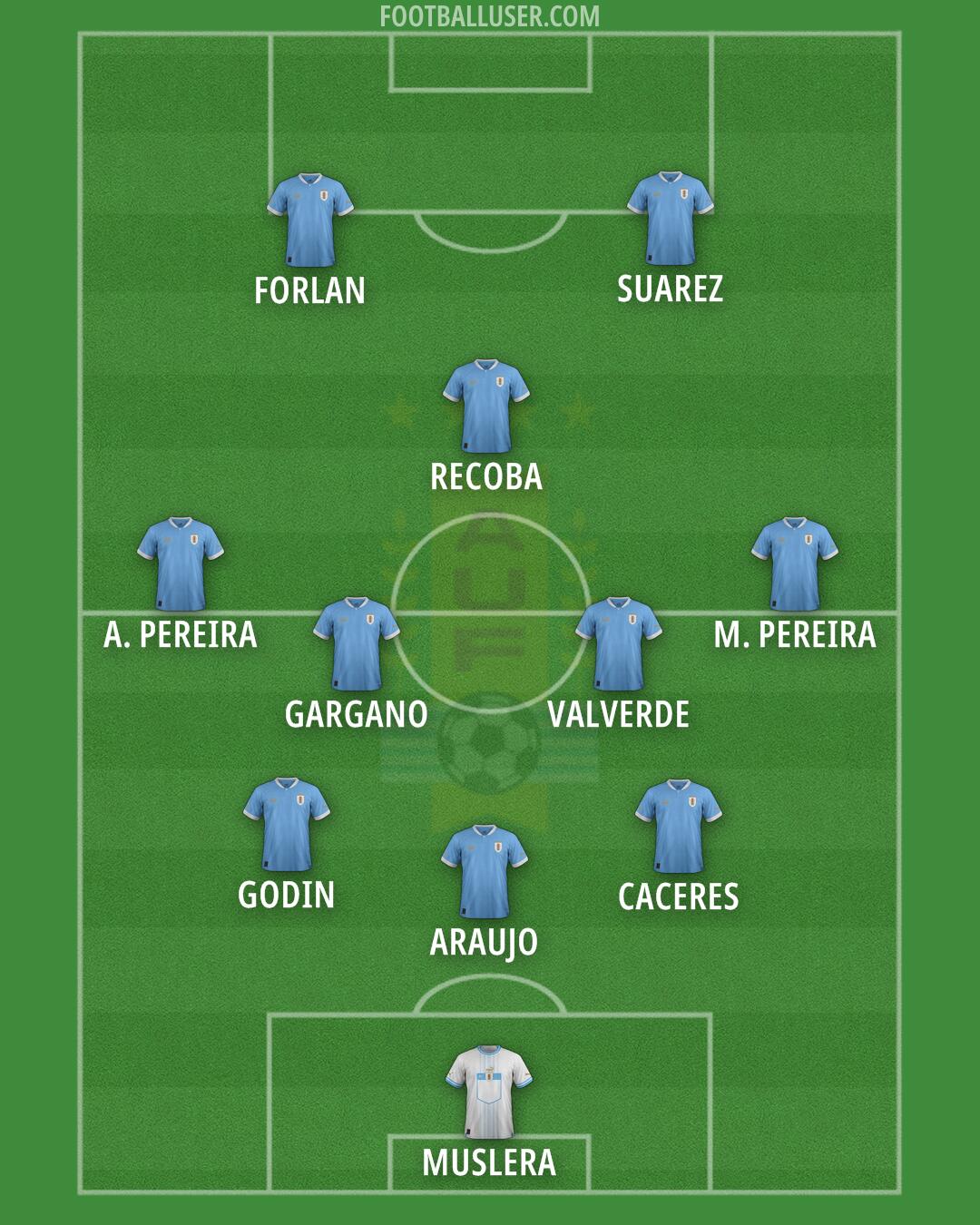 Uruguay Formation 2024