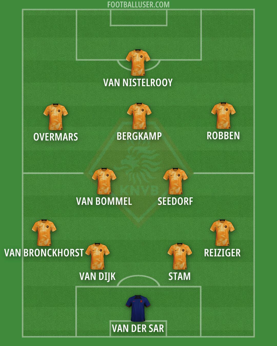 Netherlands Formation 2024