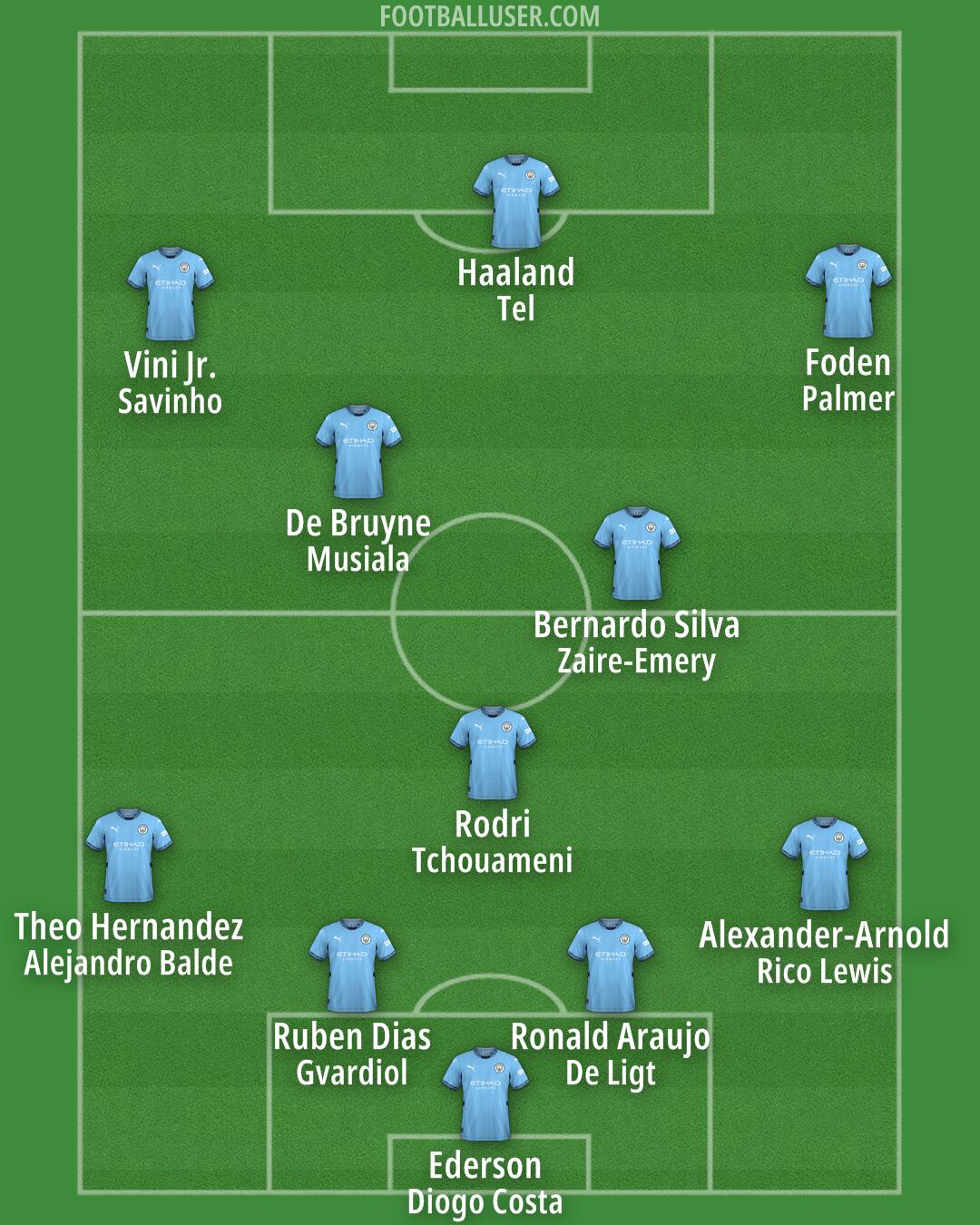 Man City Formation 2024