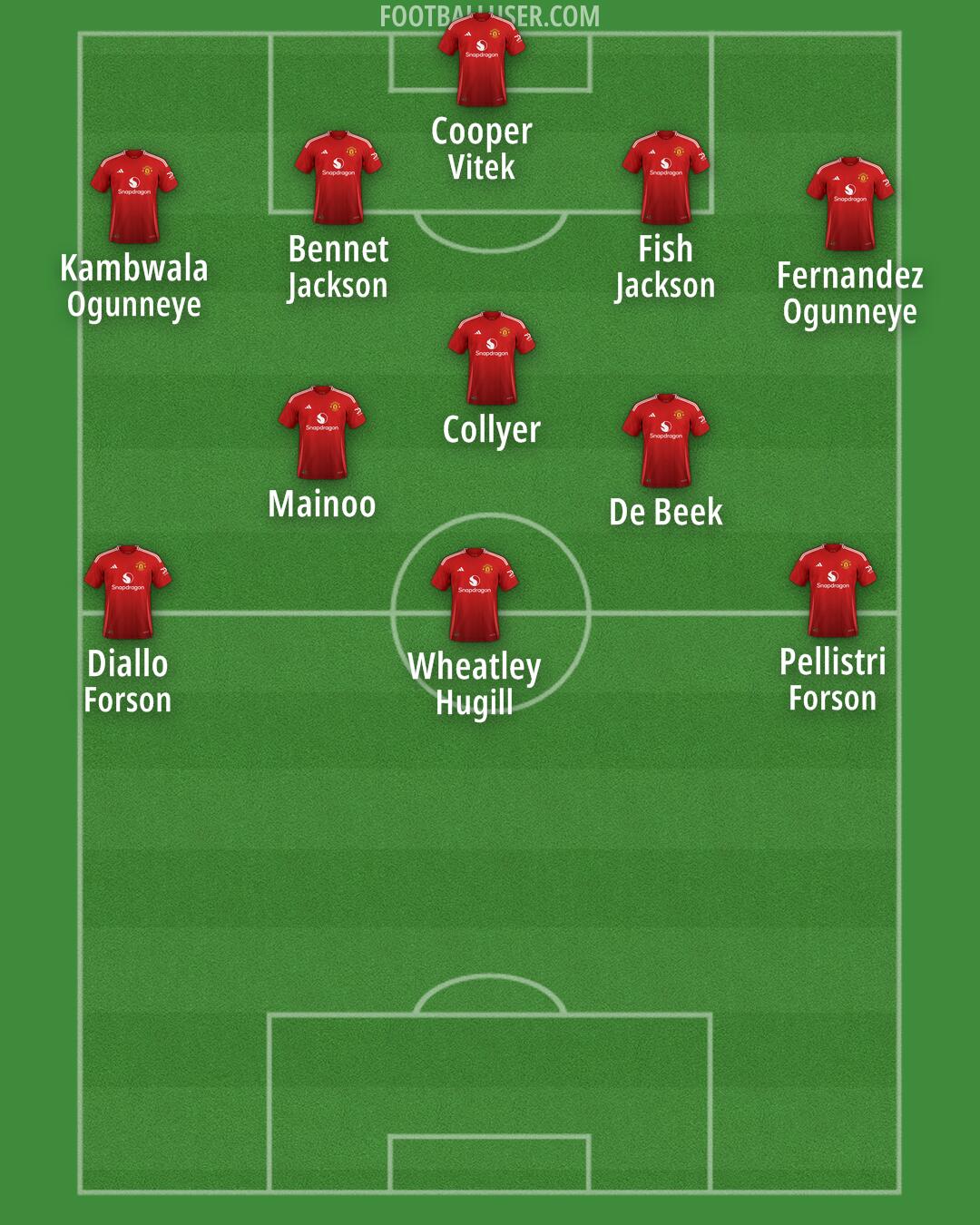 Man Utd Formation 2024