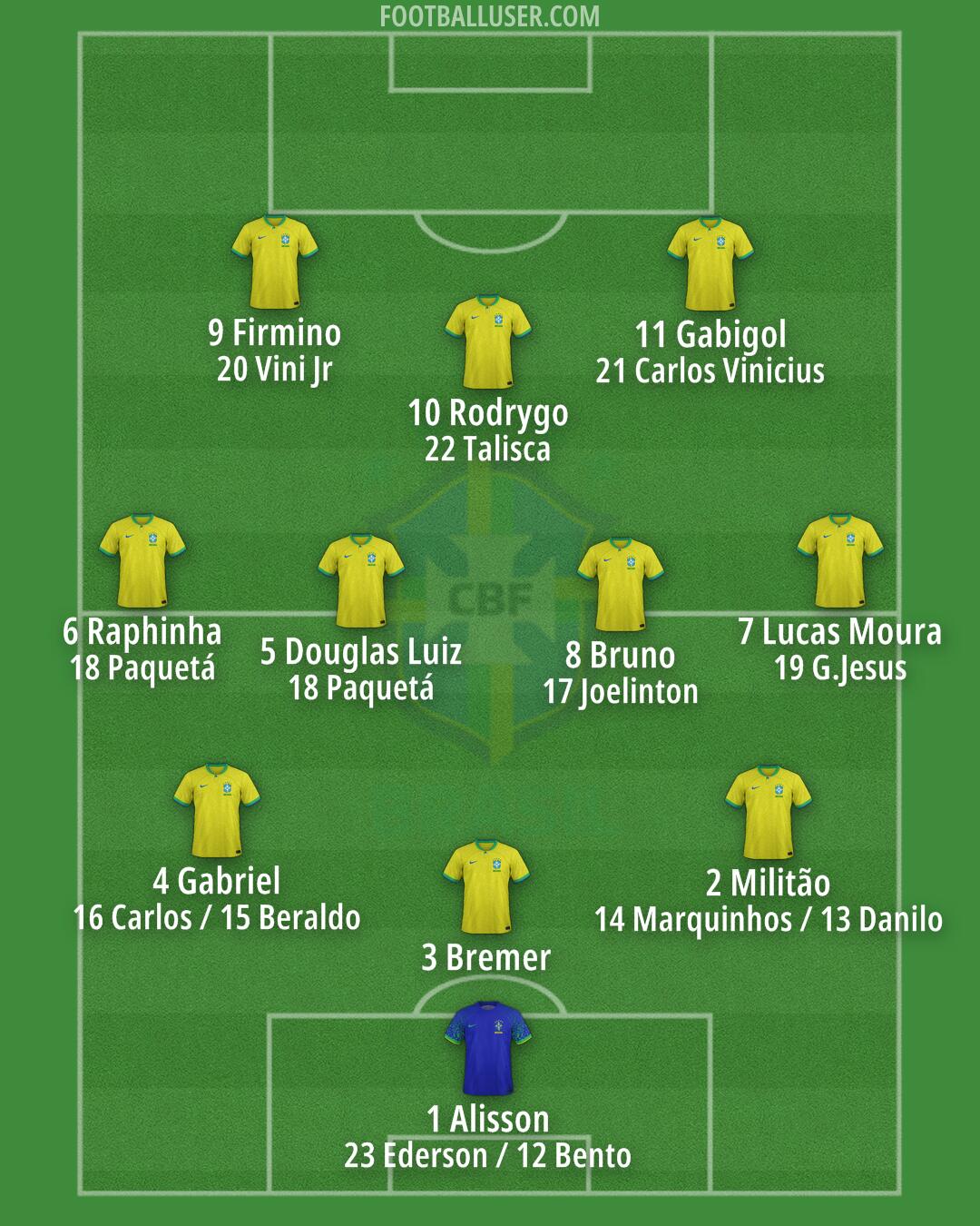 Brazil Formation 2024