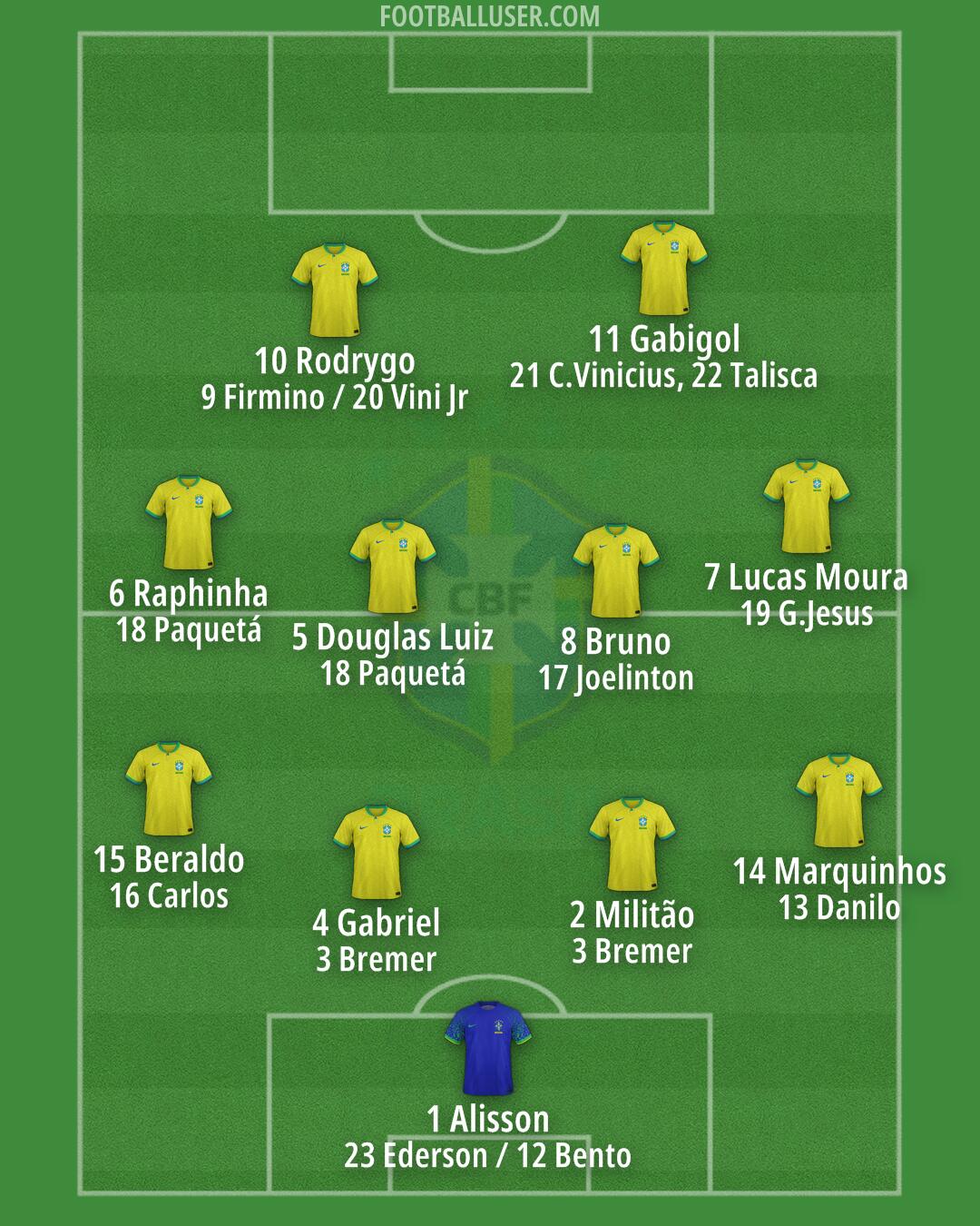 Brazil Formation 2024