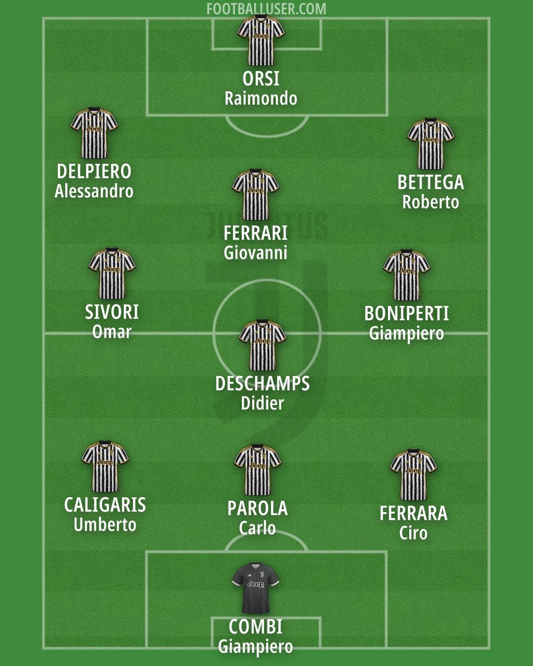 Juventus Formation 2024