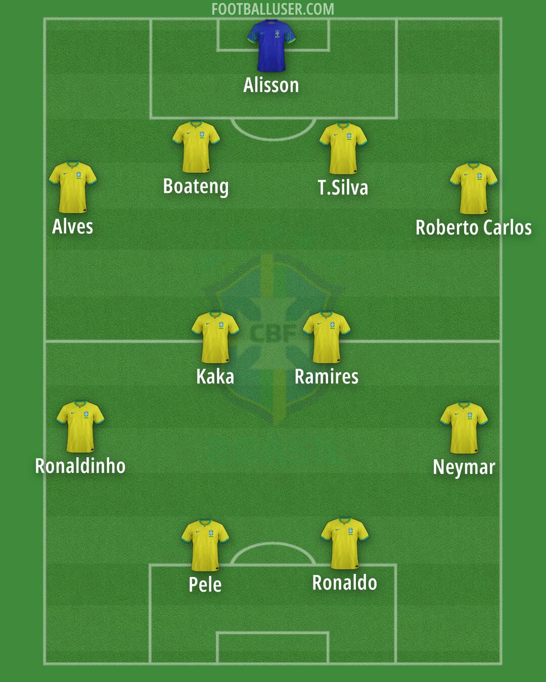 Brazil Formation 2024