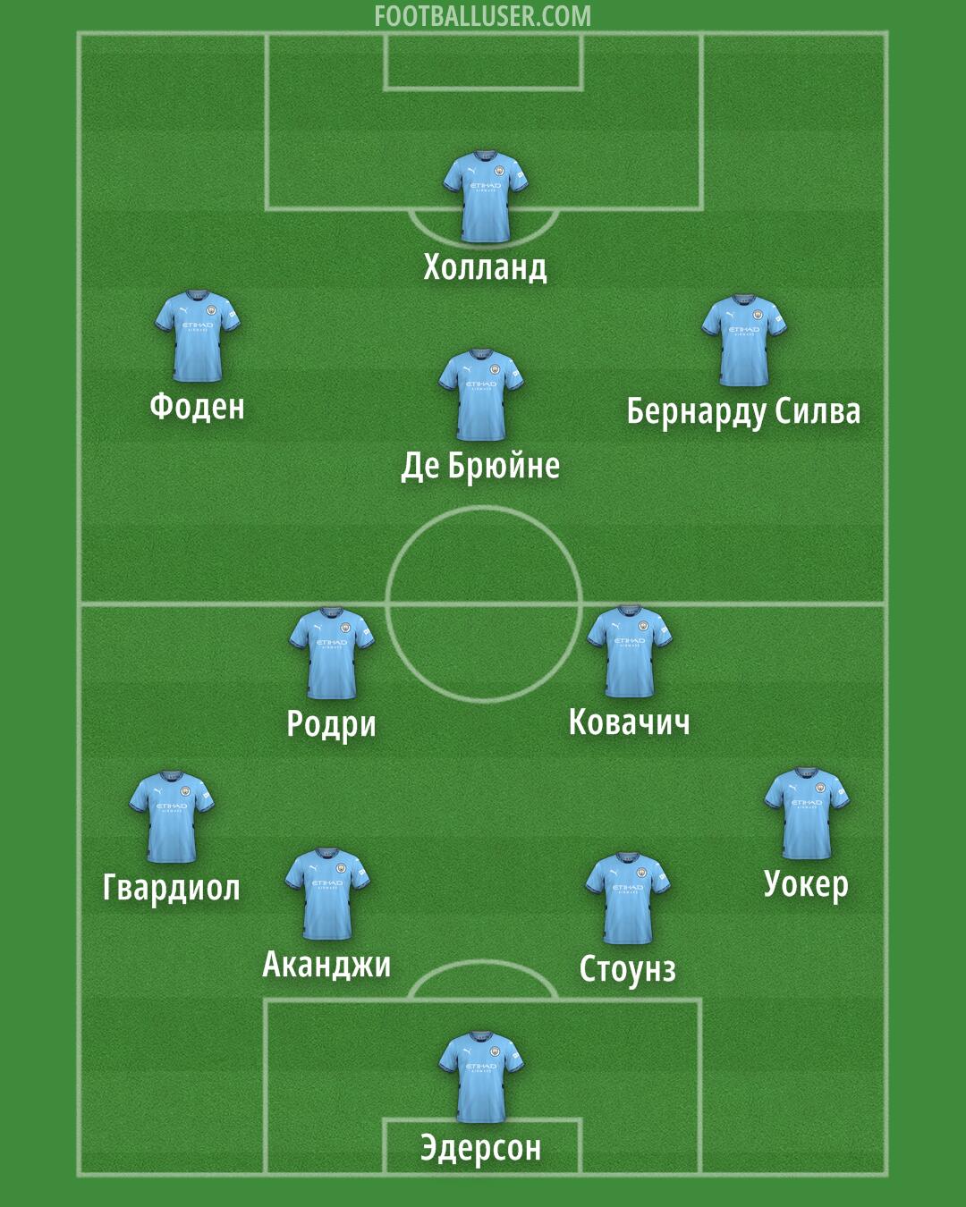 Man City Formation 2024