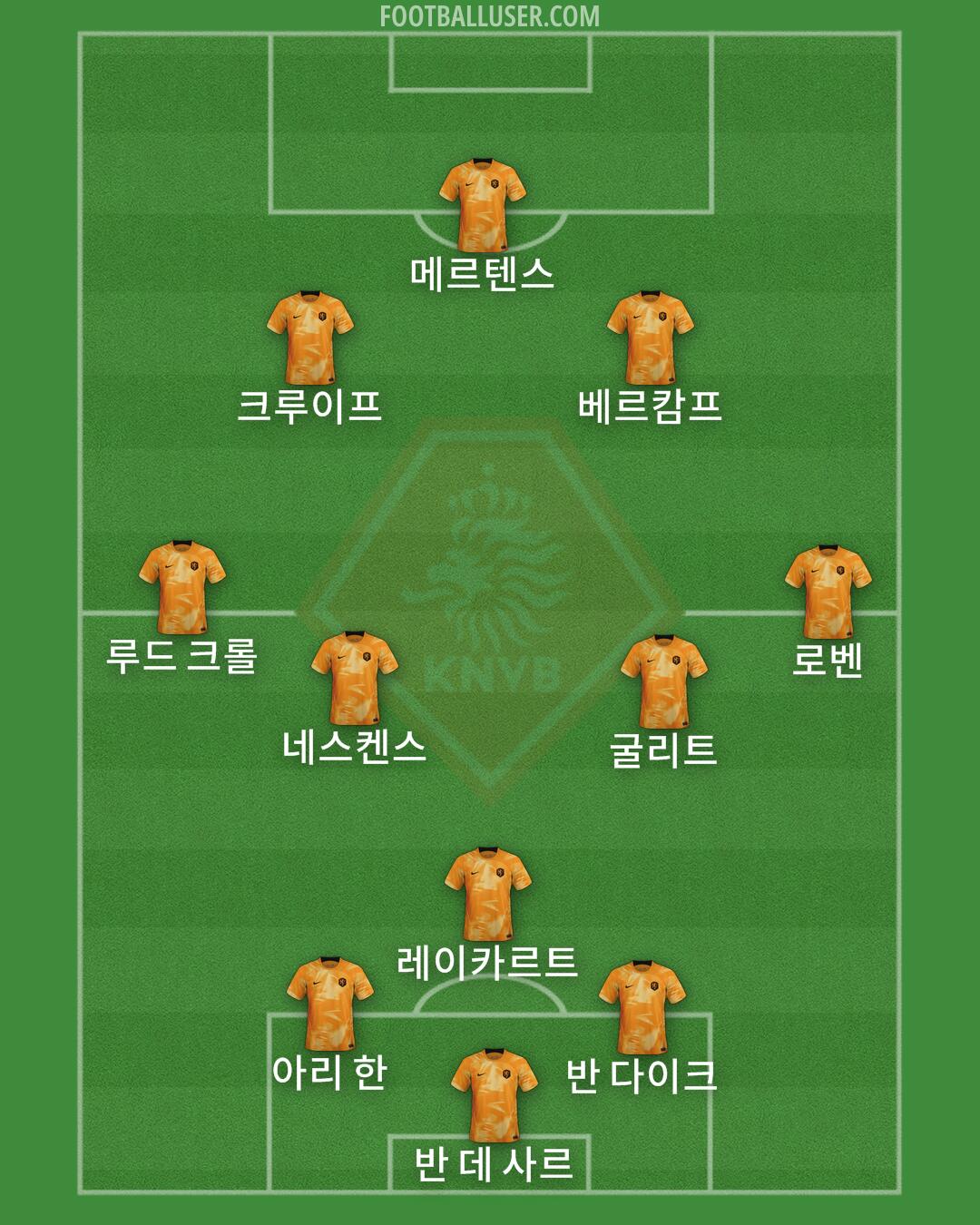 Netherlands Formation 2024