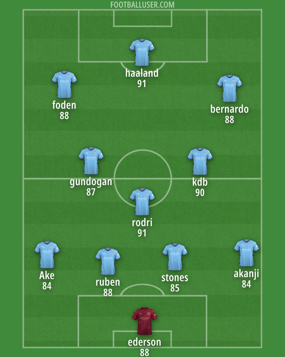 Man City Formation 2024