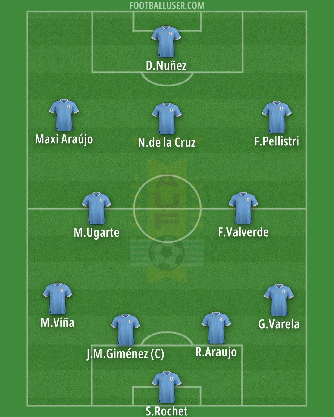 Uruguay Formation 2024