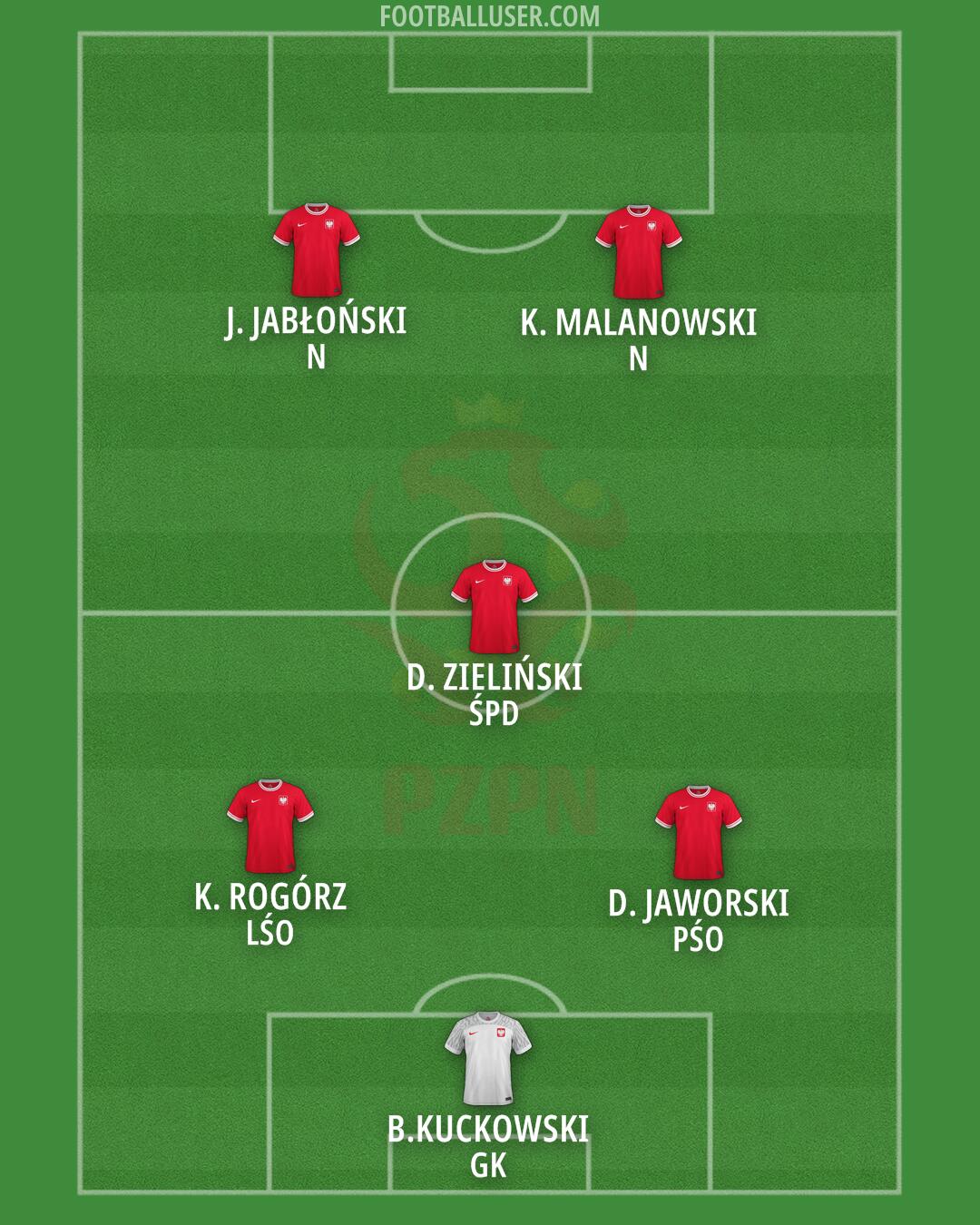 Poland Formation 2024