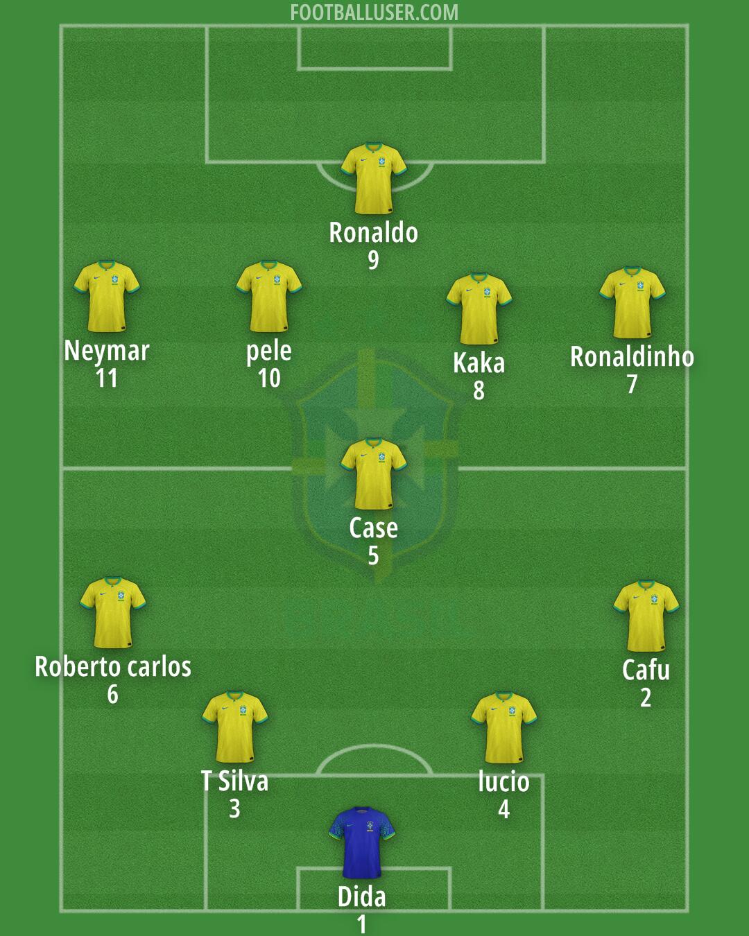 Brazil Formation 2024