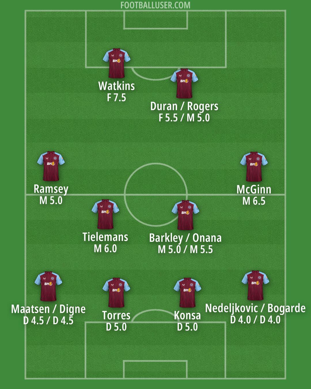 Aston Villa Formation 2024