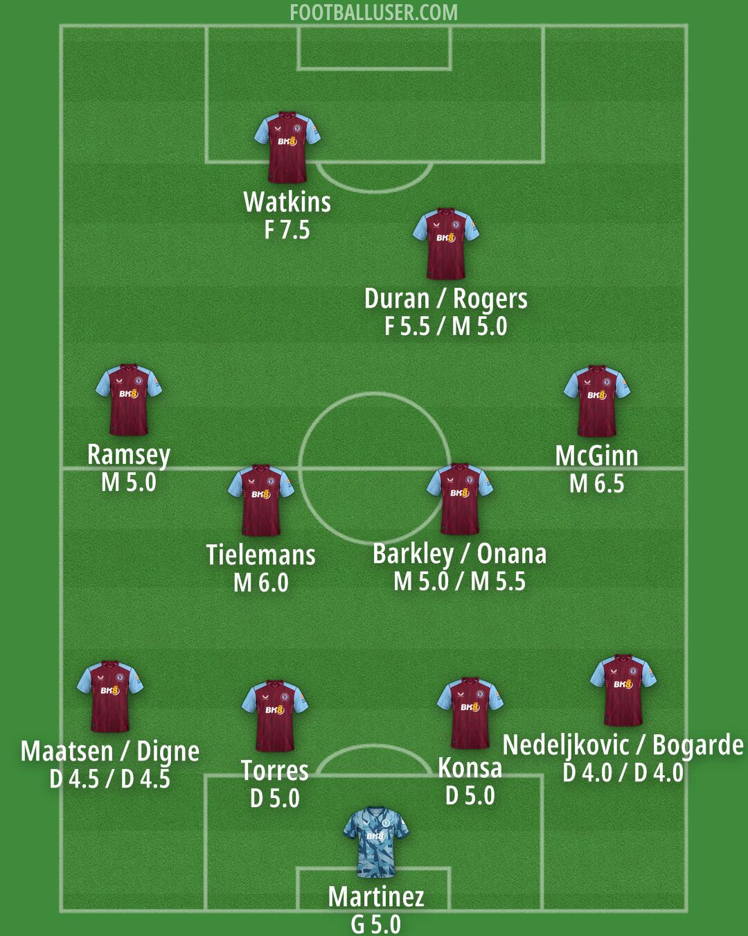 Aston Villa Formation 2024