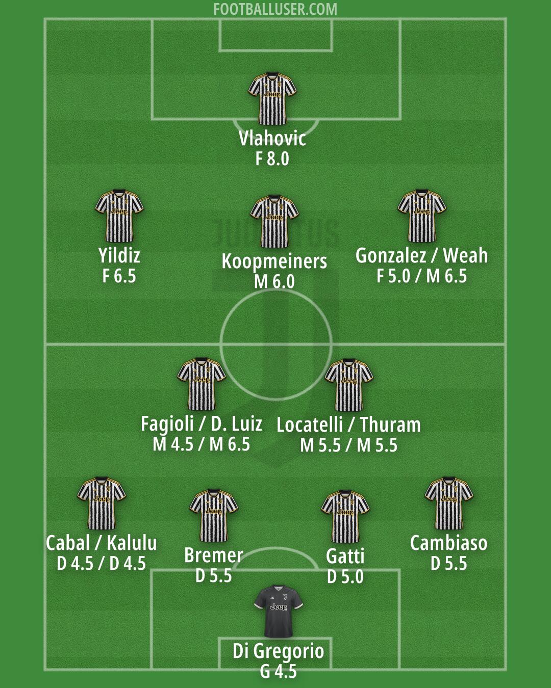 Juventus Formation 2024