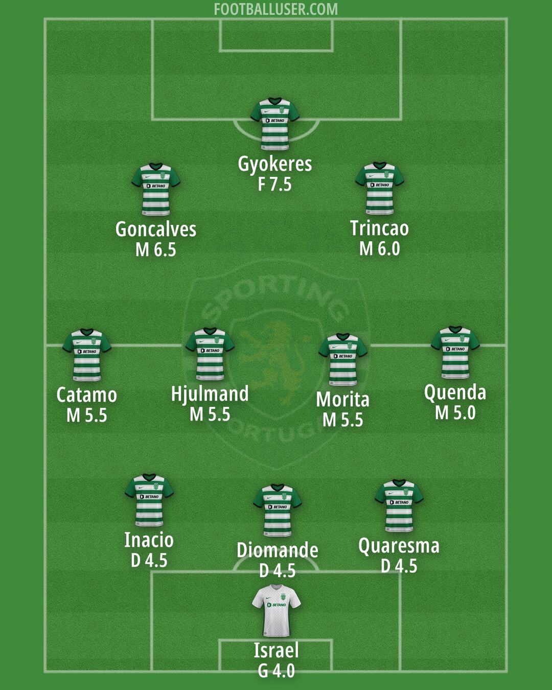 Sporting CP Formation 2024