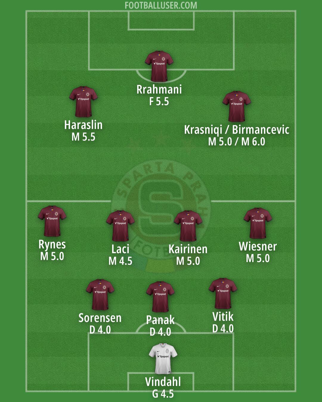 Sparta Praha Formation 2024