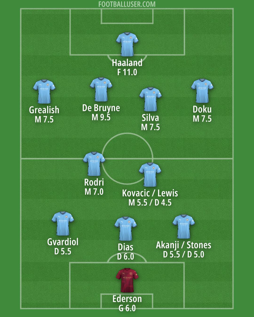 Man City Formation 2024