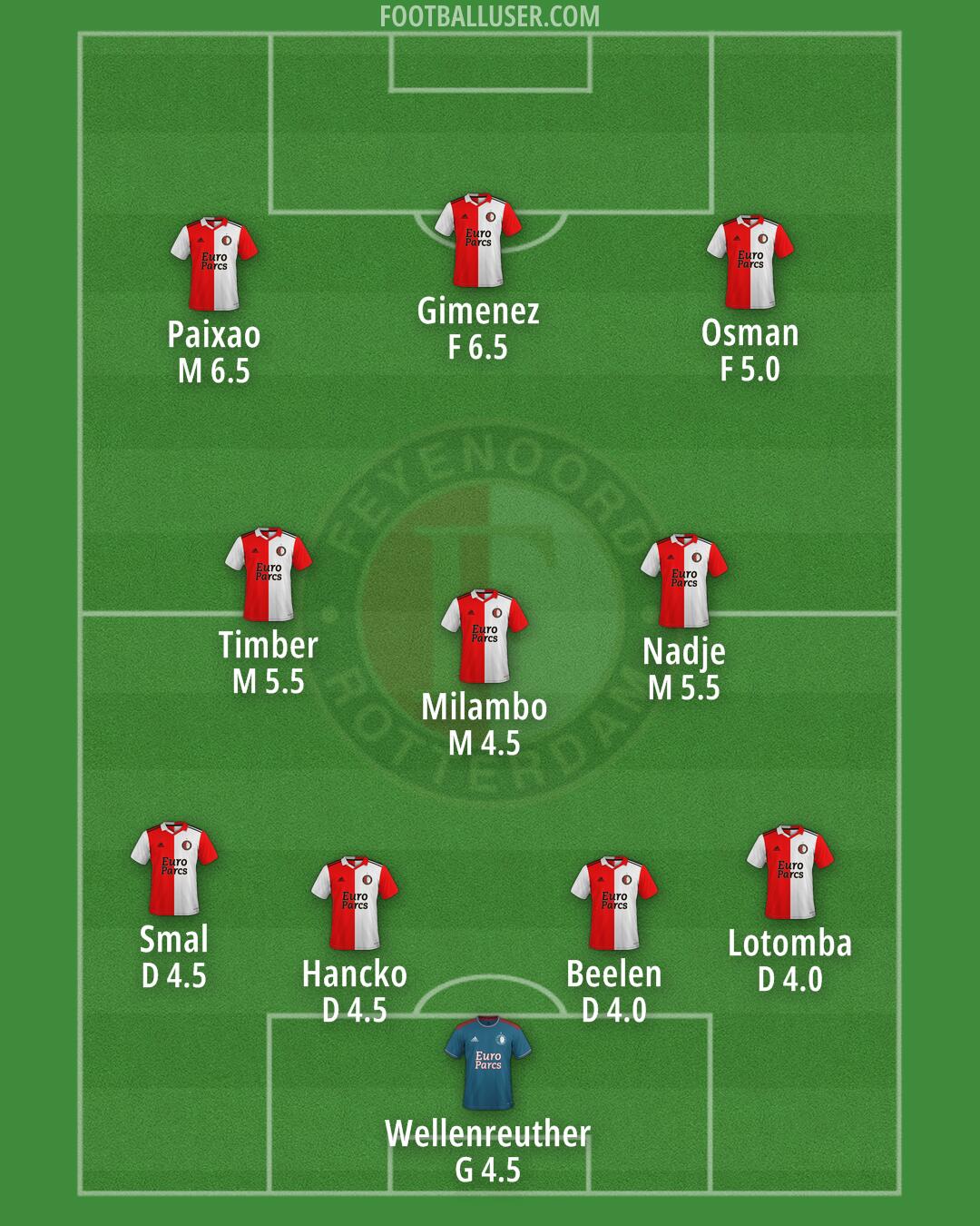 Feyenoord Formation 2024