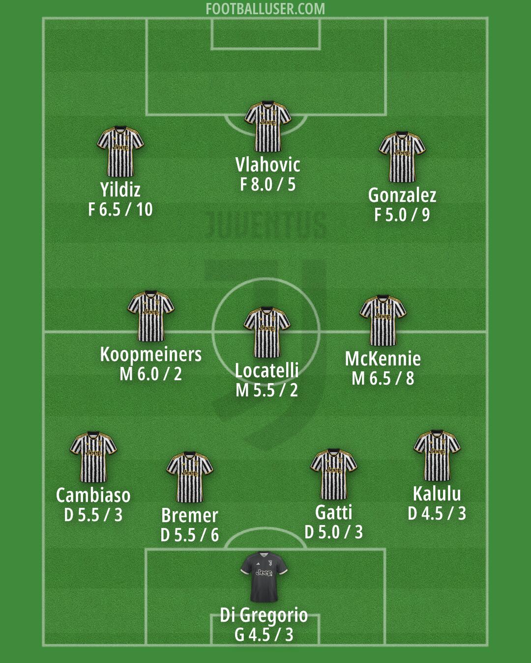 Juventus Formation 2024