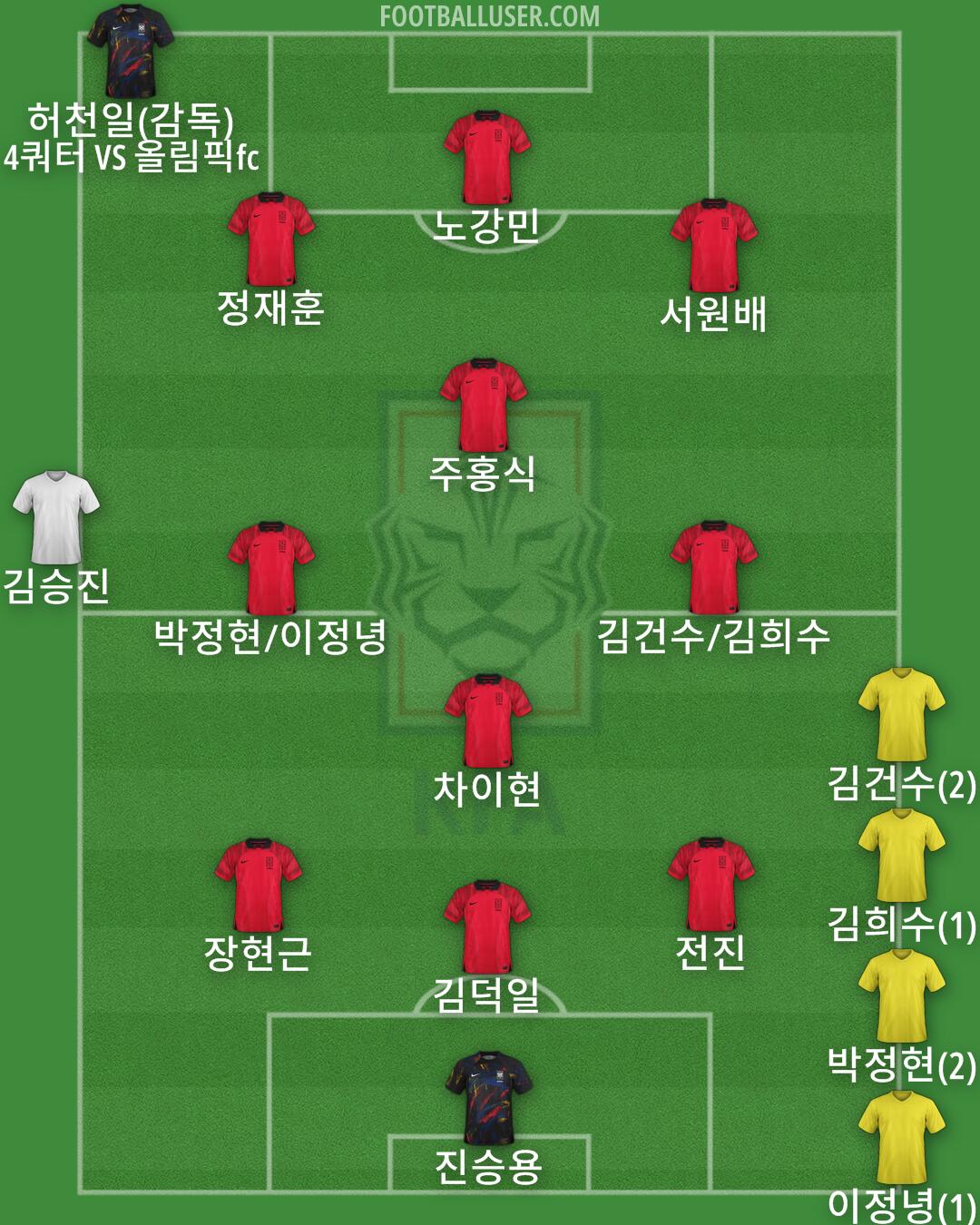 South Korea Formation 2024