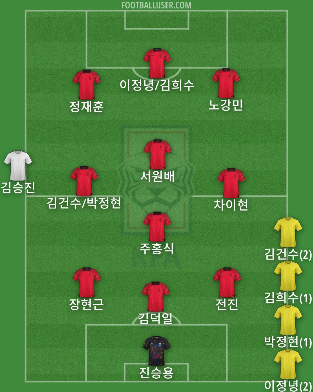 South Korea Formation 2024