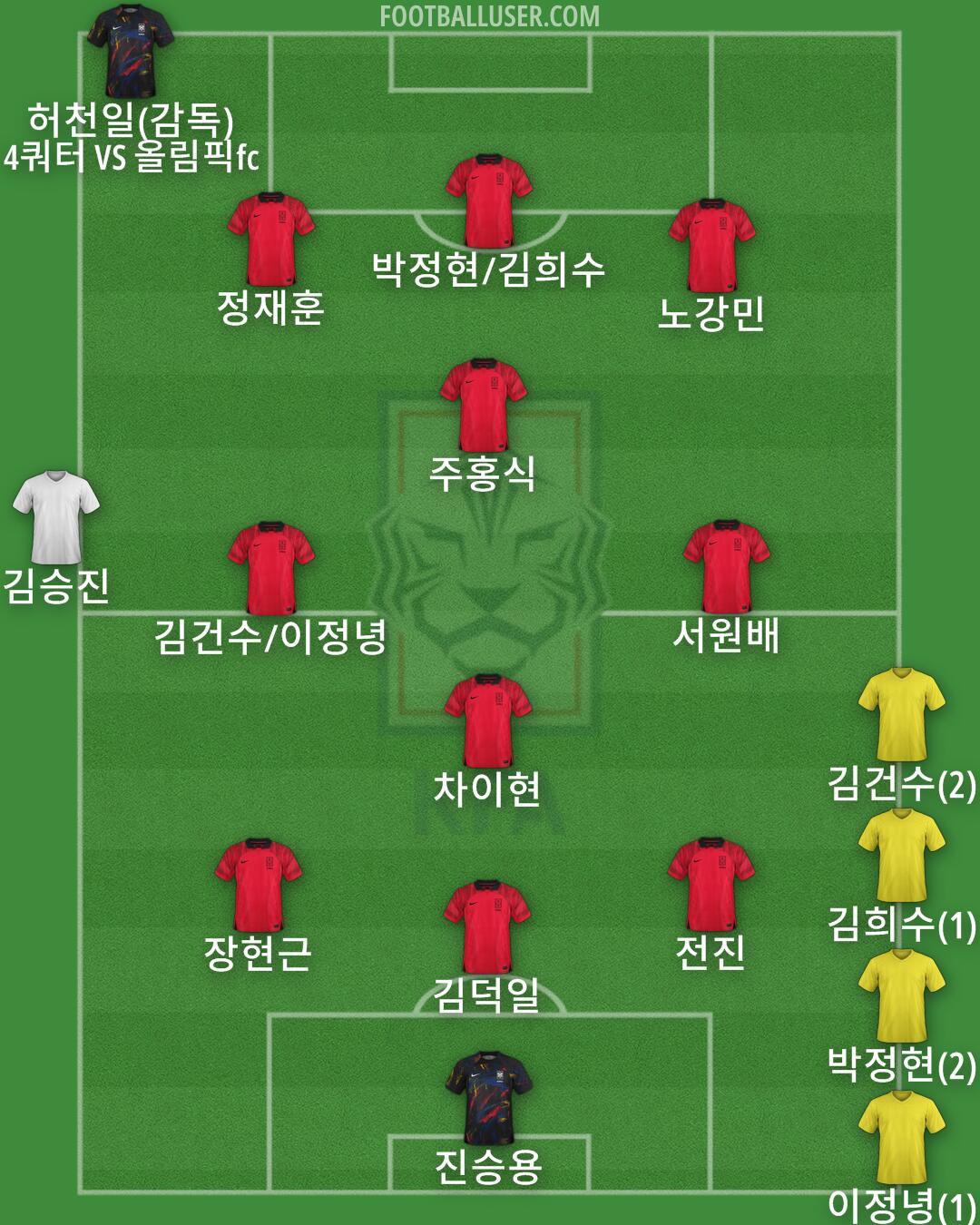 South Korea Formation 2024