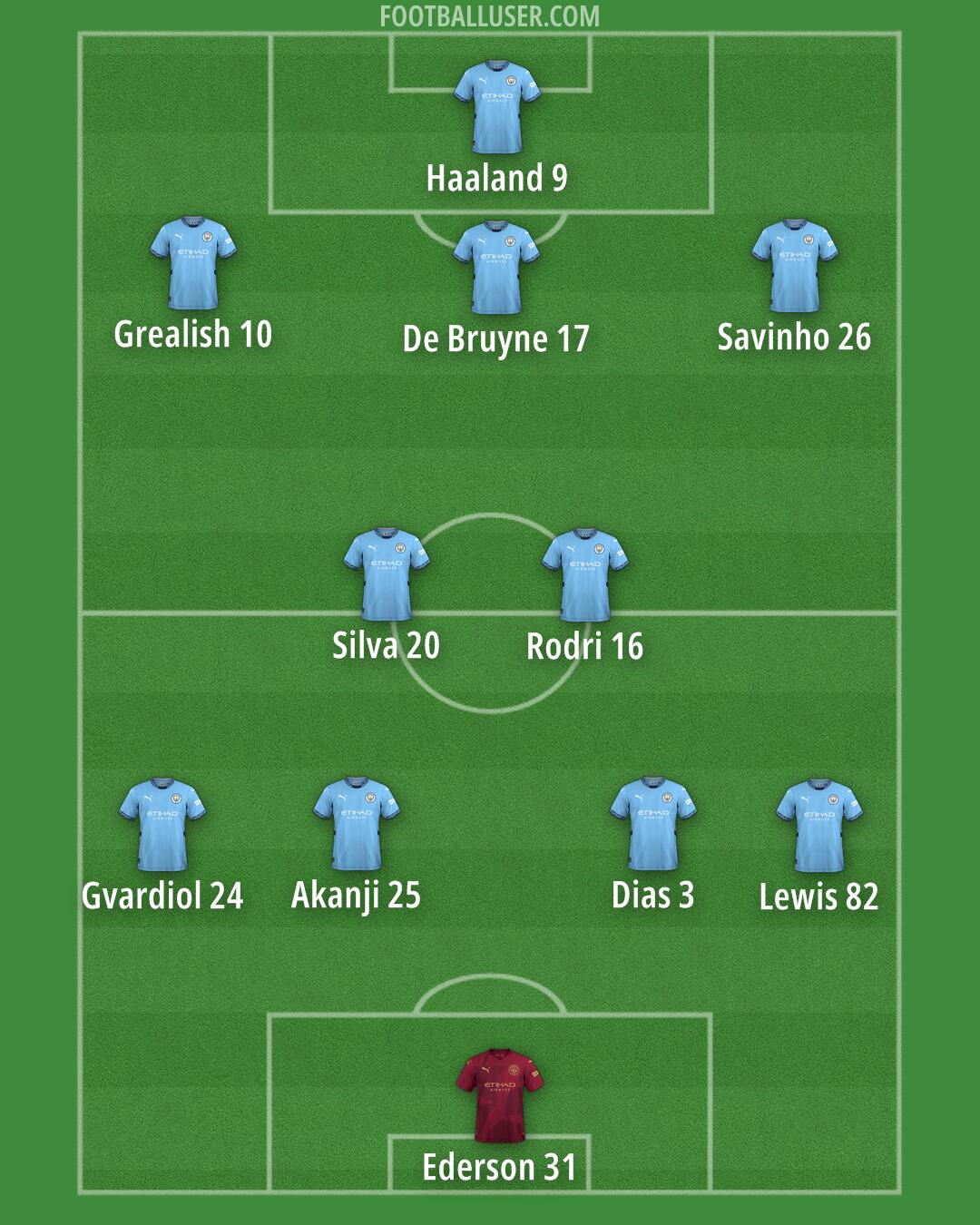 Man City Formation 2024