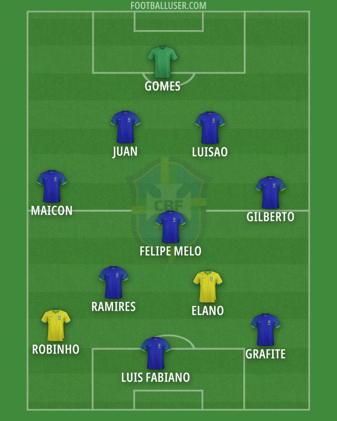 Brazil Formation 2024