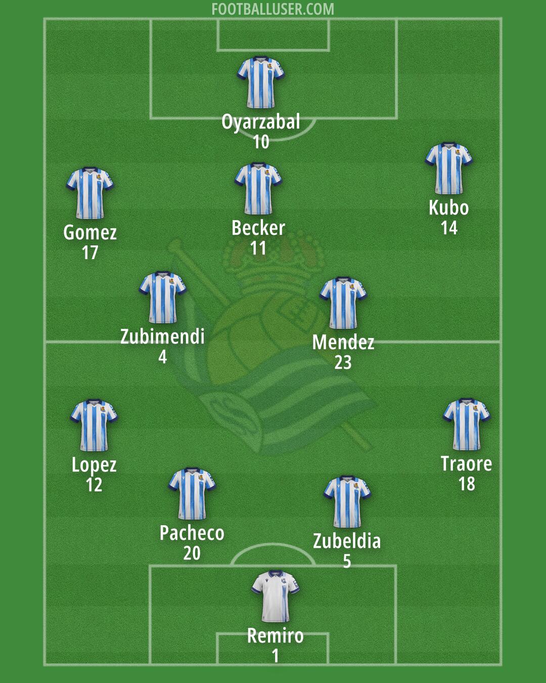 Real Sociedad Formation 2024