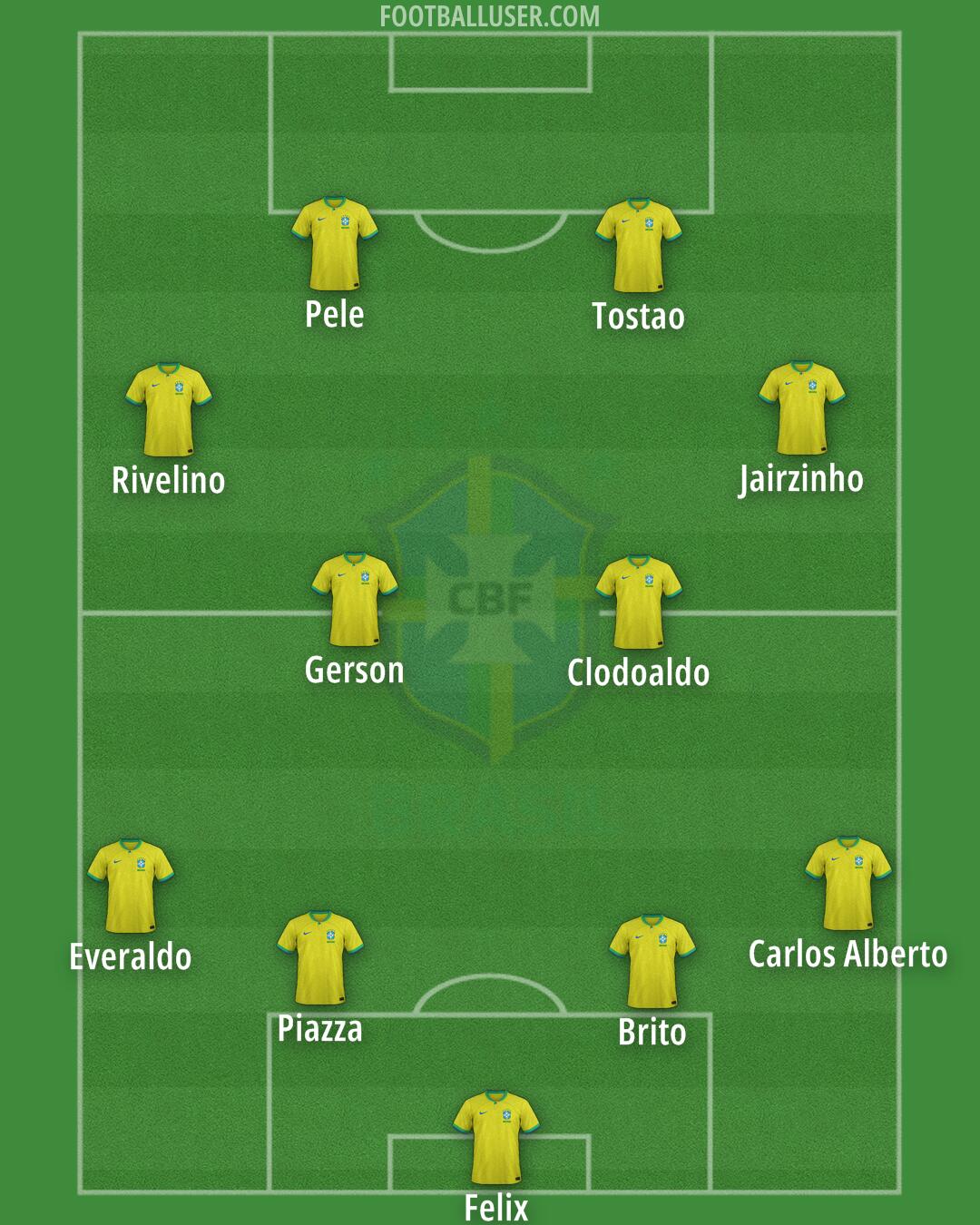 Brazil Formation 2024