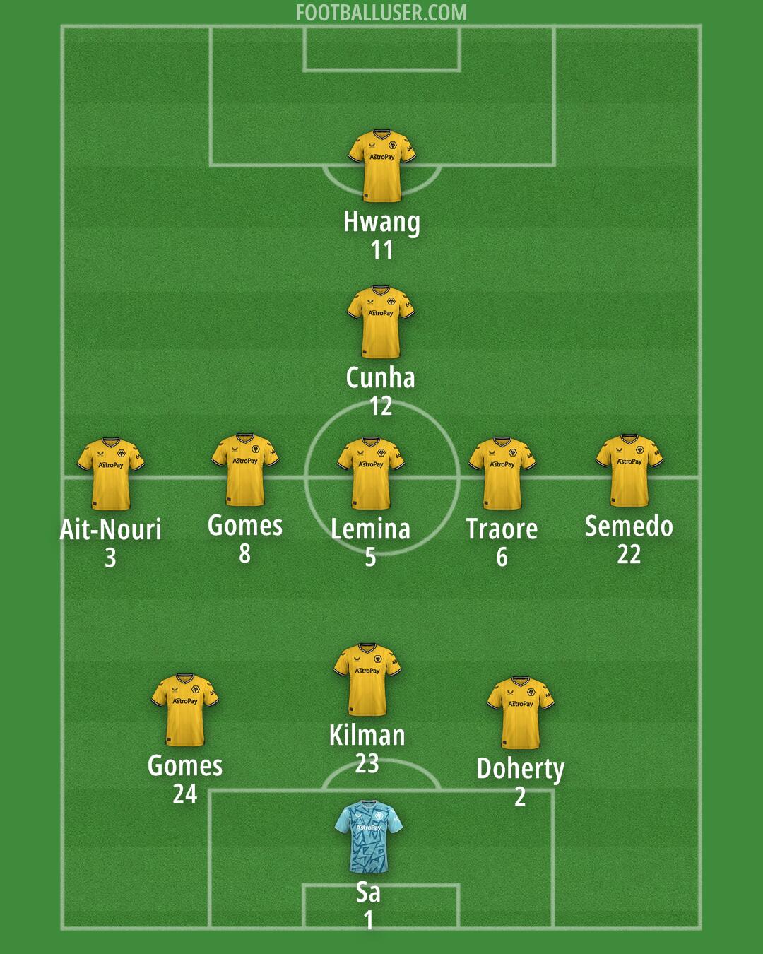 Wolves Formation 2024