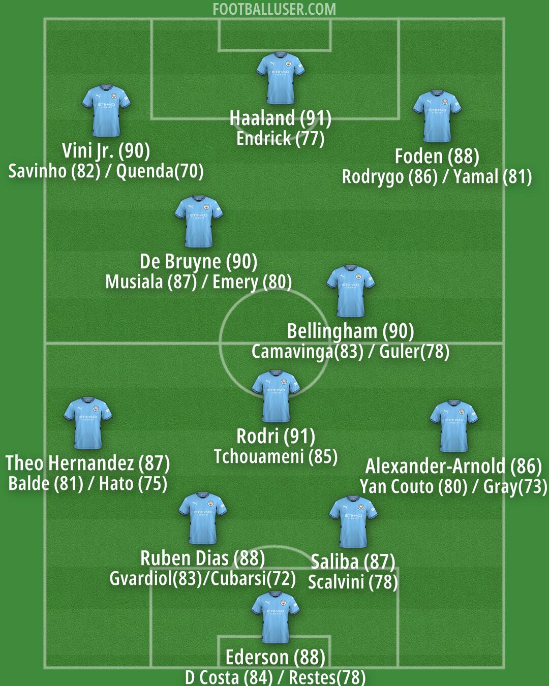 Man City Formation 2024