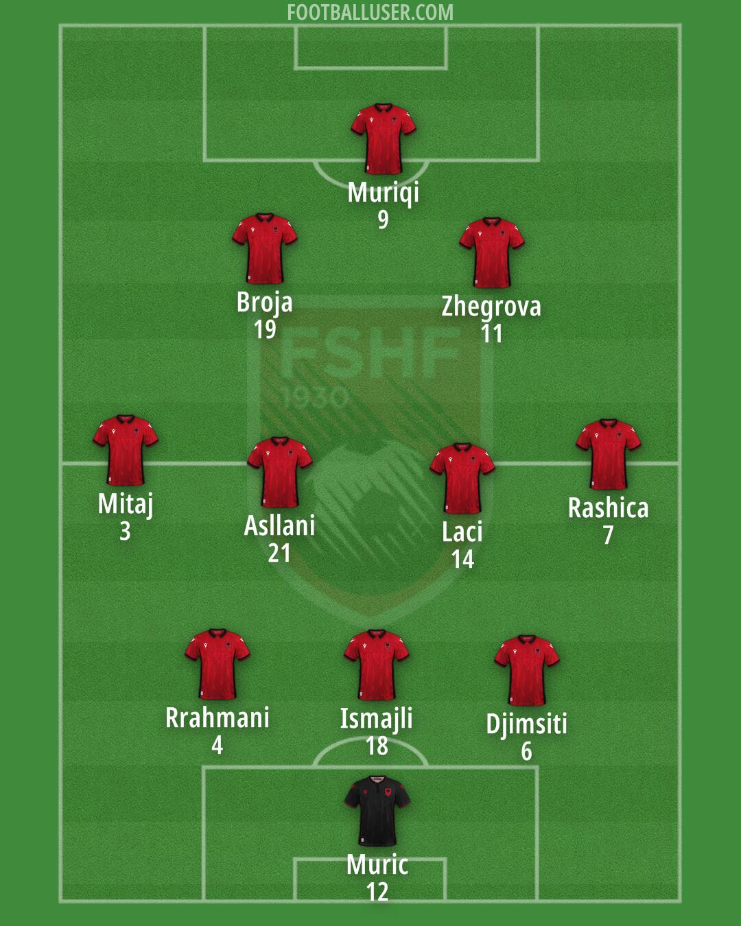 Albania Formation 2024