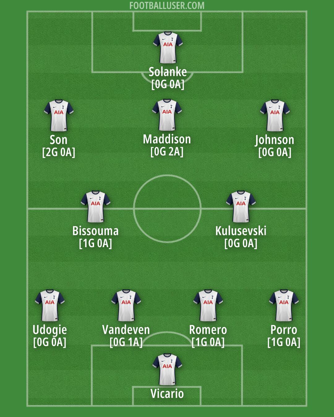 Tottenham Formation 2024