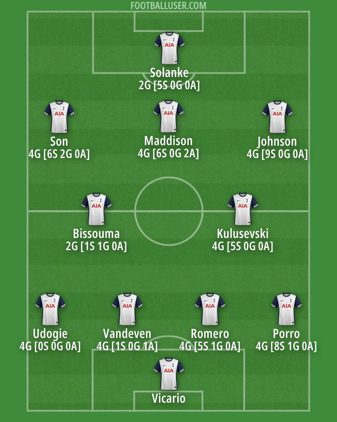 Tottenham Formation 2024