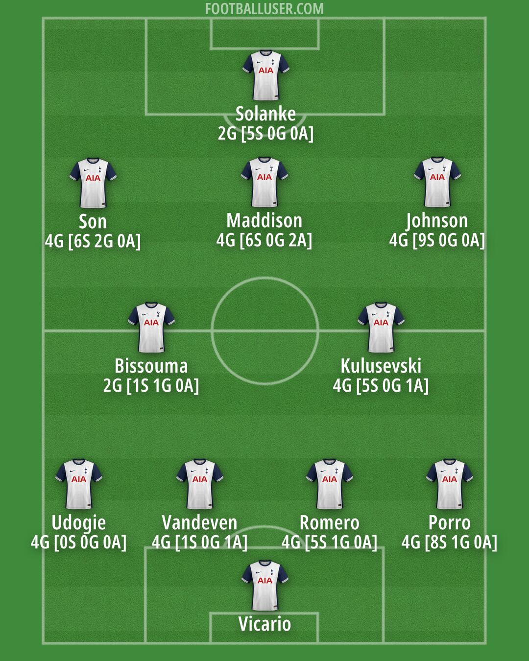 Tottenham Formation 2024