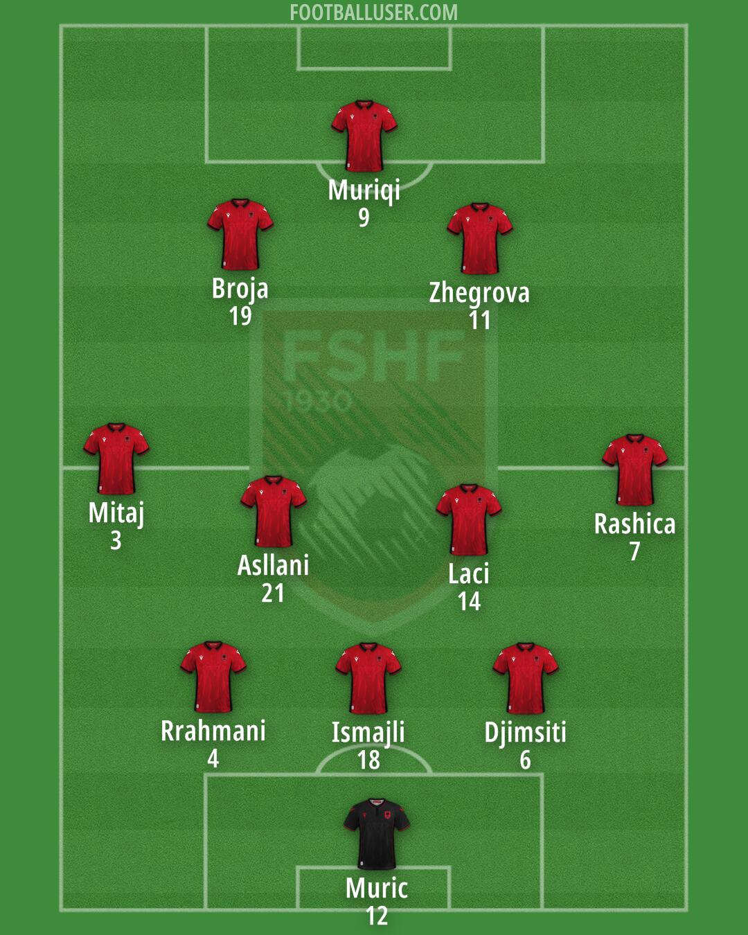 Albania Formation 2024