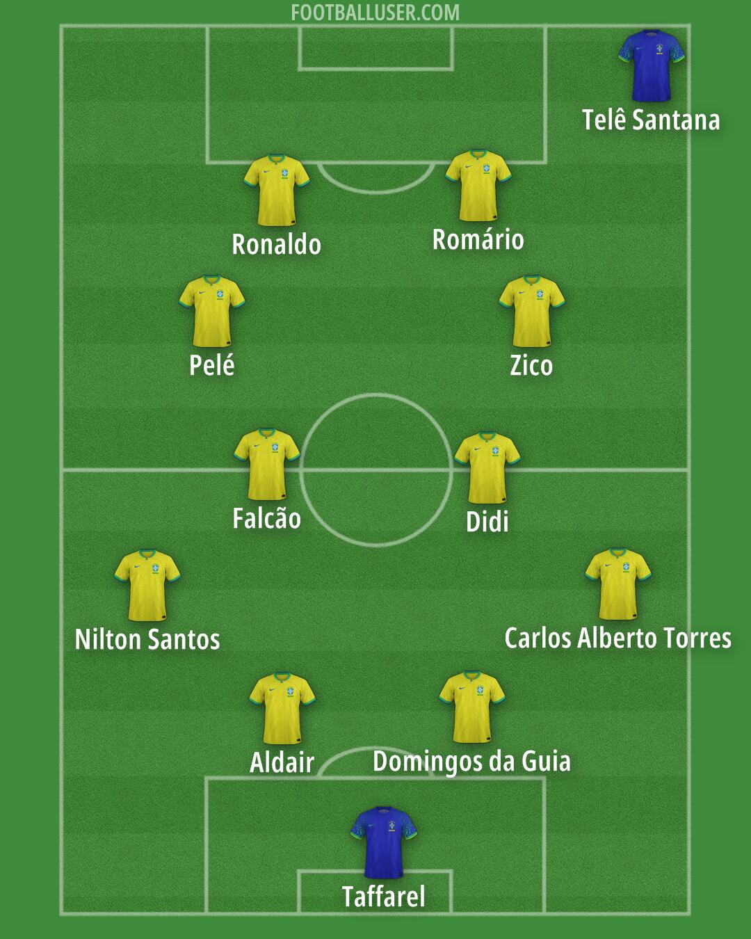 Brazil Formation 2024