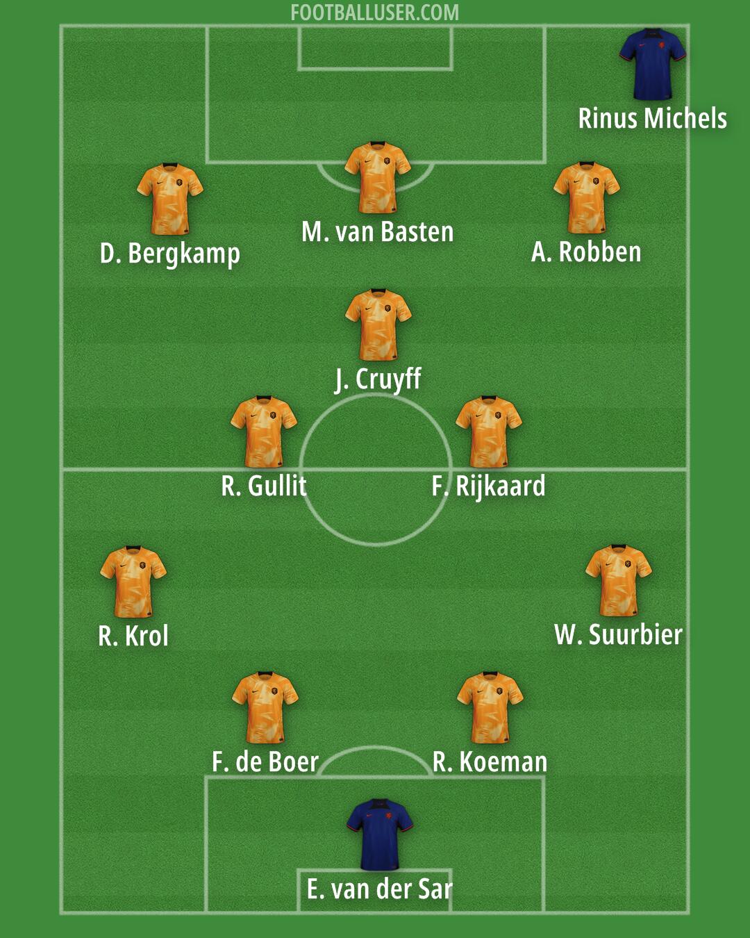 Netherlands Formation 2024