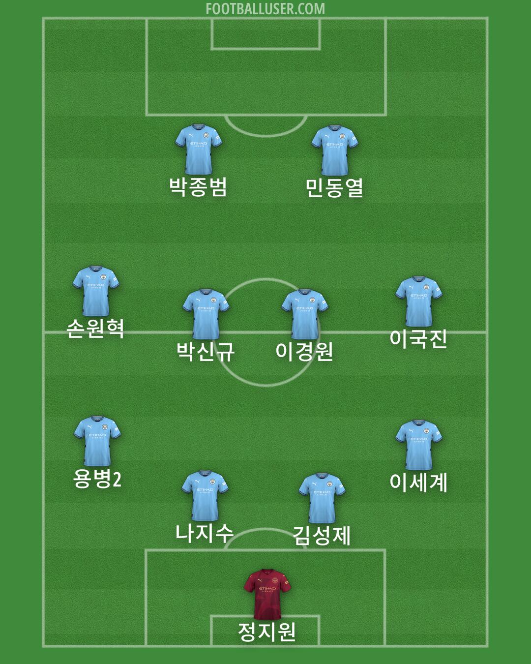 Man City Formation 2024