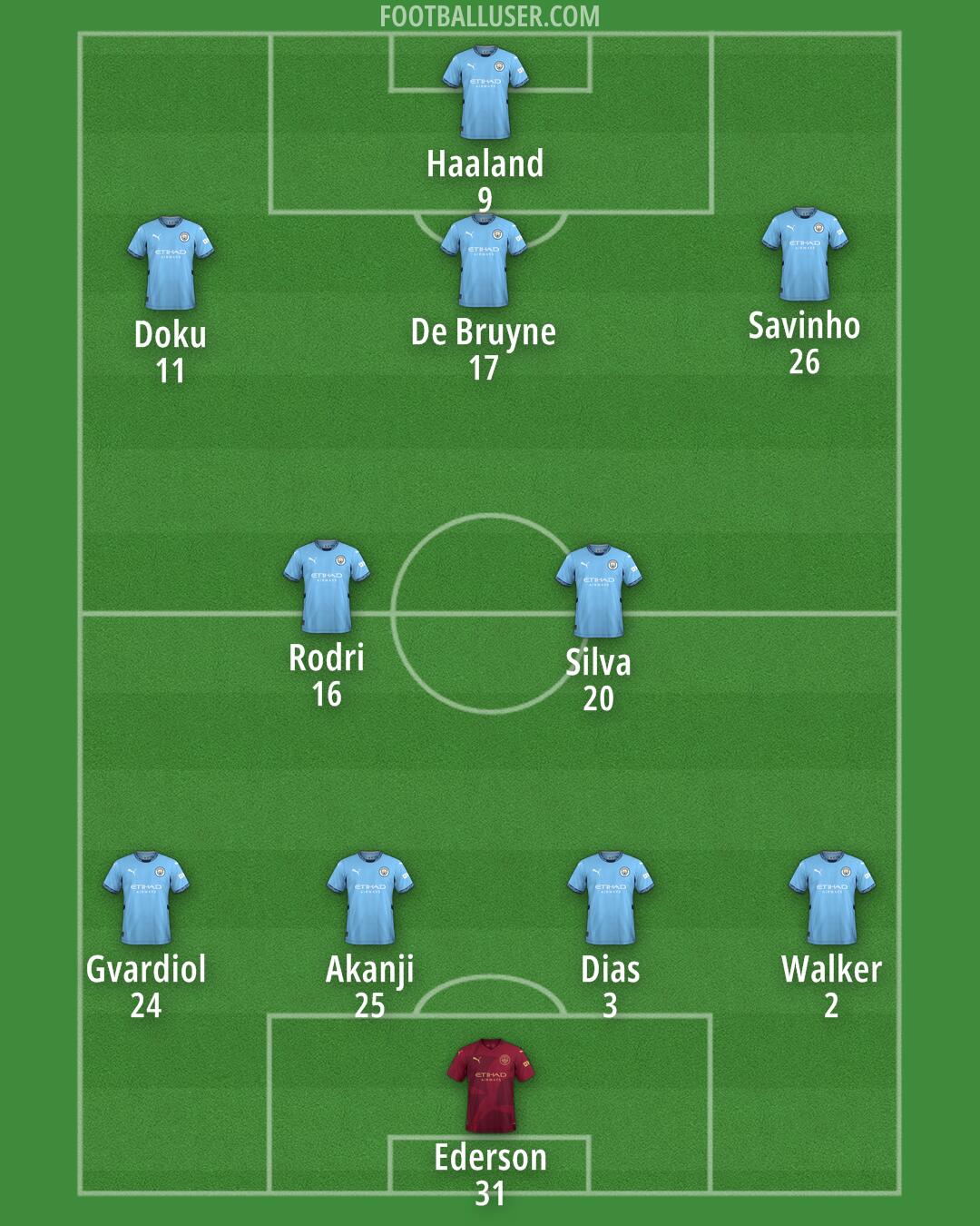 Man City Formation 2024