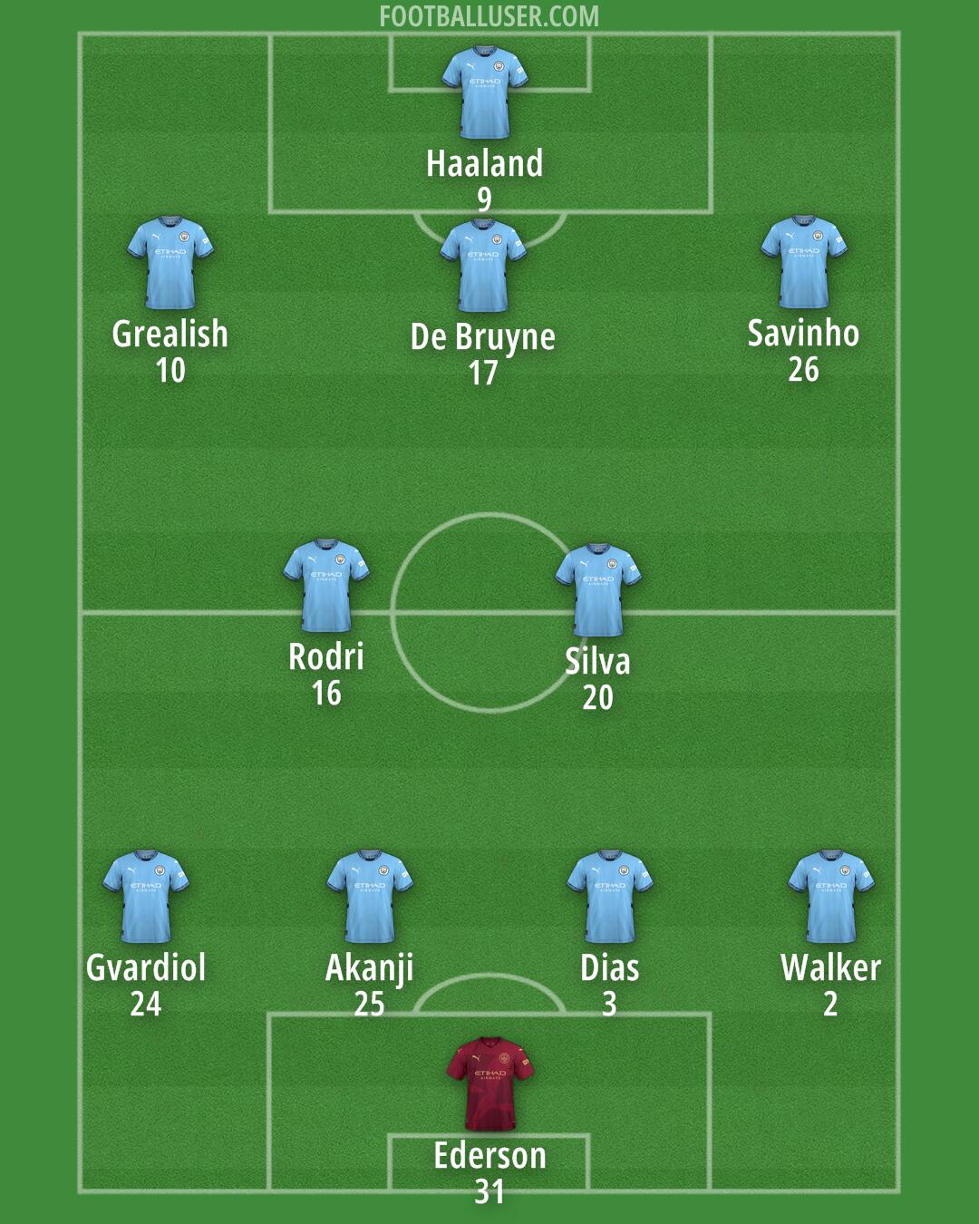 Man City Formation 2024