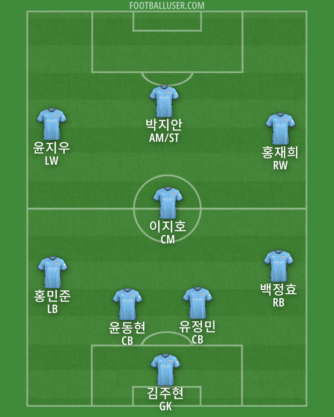 Man City Formation 2024