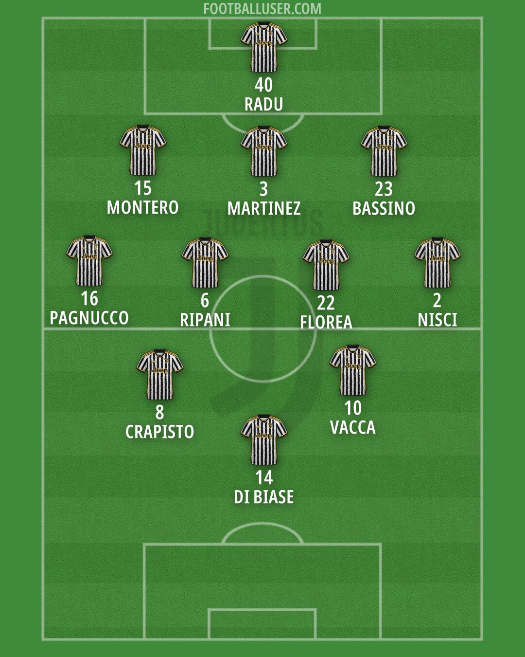 Juventus Formation 2024