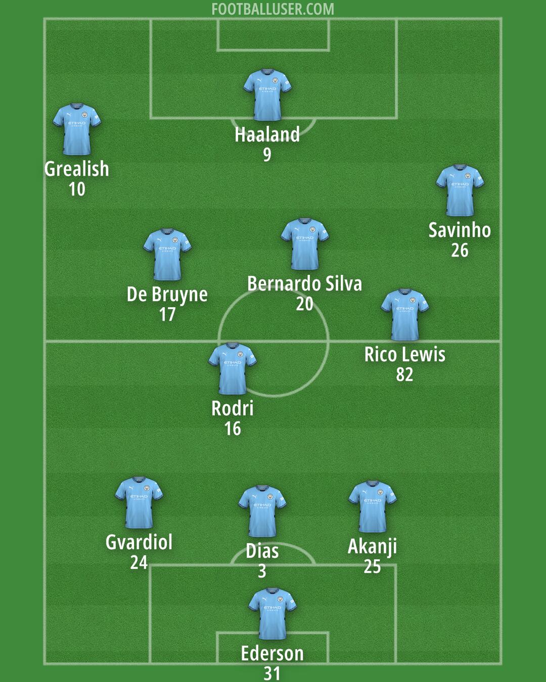 Man City Formation 2024