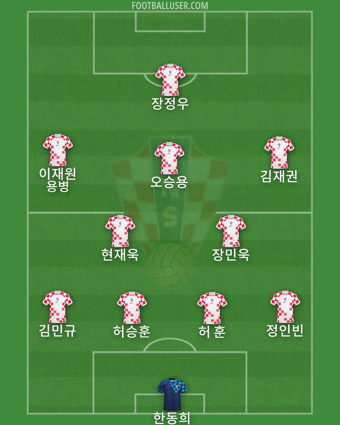 Croatia Formation 2024